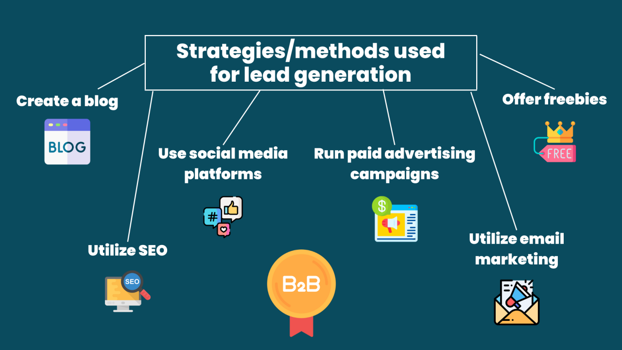 What Is Lead Generation: A Complete Guide